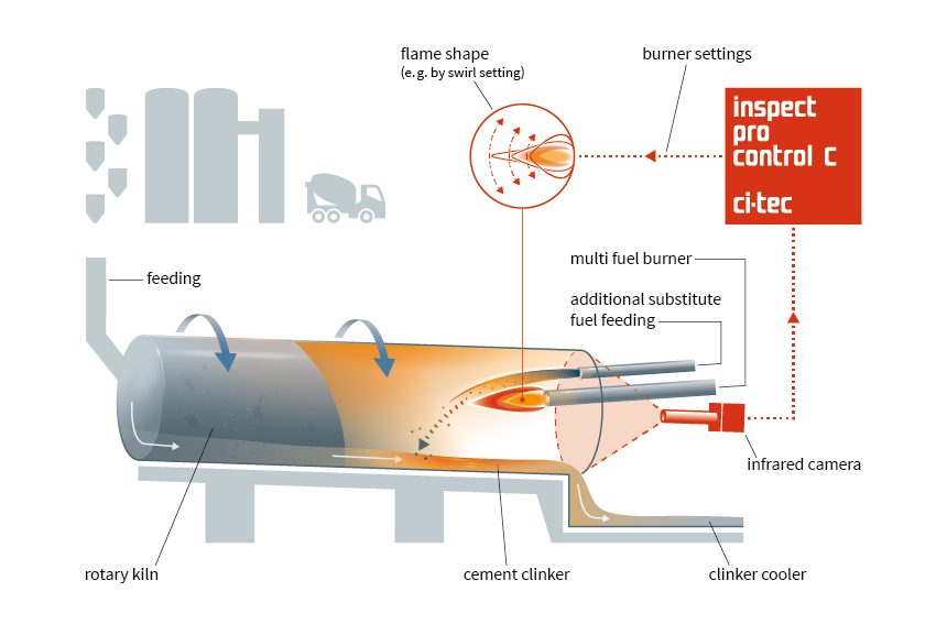 Technische Illustration zur softwaregestützten Steuerung thermischer Prozesse in einem Drehrohrofen zur Zementherstellung.