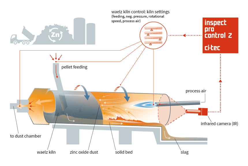Technische Illustration zur softwaregestützten Steuerung thermischer Prozesse in einem Drehrohrofen zum Zink-Recycling.