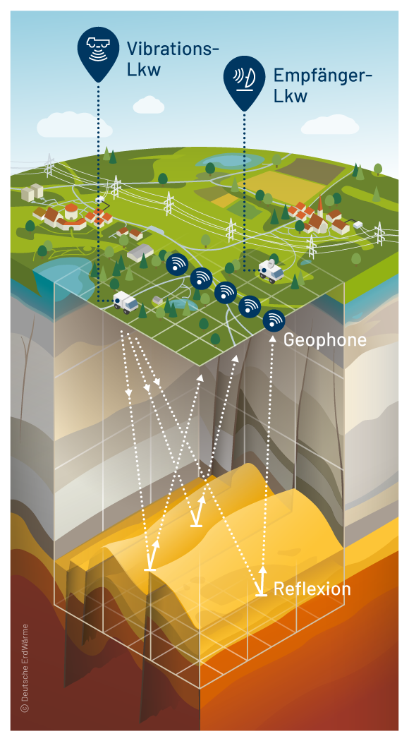 Infografik zur Funktionsweise von seismischen Verfahren, für die Untersuchung des geologischen Untergrunds auf Eignung für die tiefe Geothermie.