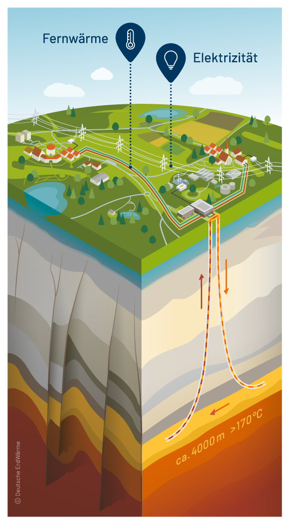 Infografik zur Funktionsweise der tiefen Geothermie mit Darstellung von Erdoberfläche, Kraftwerk und dem geologischen Querschnitt der Bohrungen.
