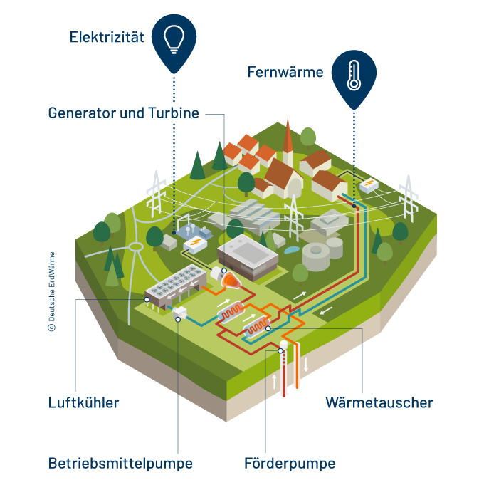 Infografik eines Geothermiekraftwerks mit dem Leitungssystem für Fernwärme und Elektrizität.