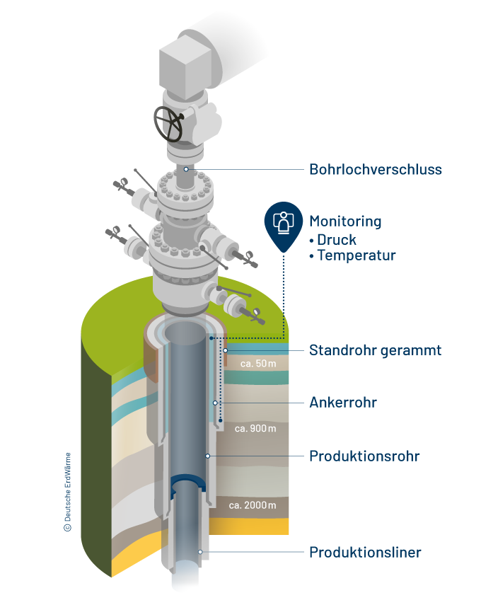 Infografik zum Bohrloch-Monitoring der Geothermie mit einer Darstellung von Sensoren zur Überwachung von Druck und Temperatur in den Schutz- und Produktionsrohren.
