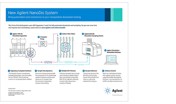 Infografik zur Darstellung eines analytischen Labor-Workflows für Agilent.