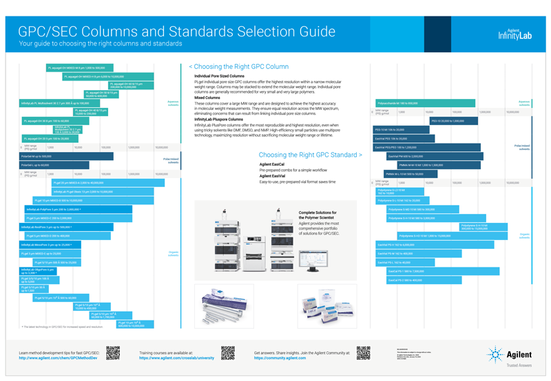 Infografik zur übersichtlichen Darstellung und Auswahl von Laborinstrumenten und Standards für die Polymeranalyse.
